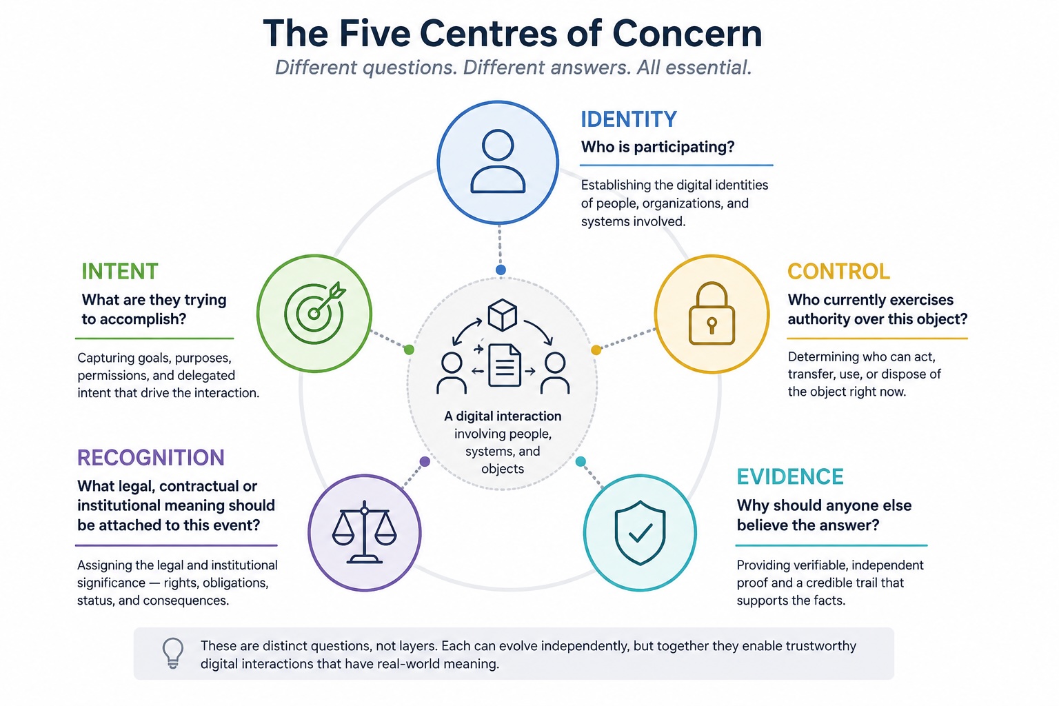 The Five Centres of Concern