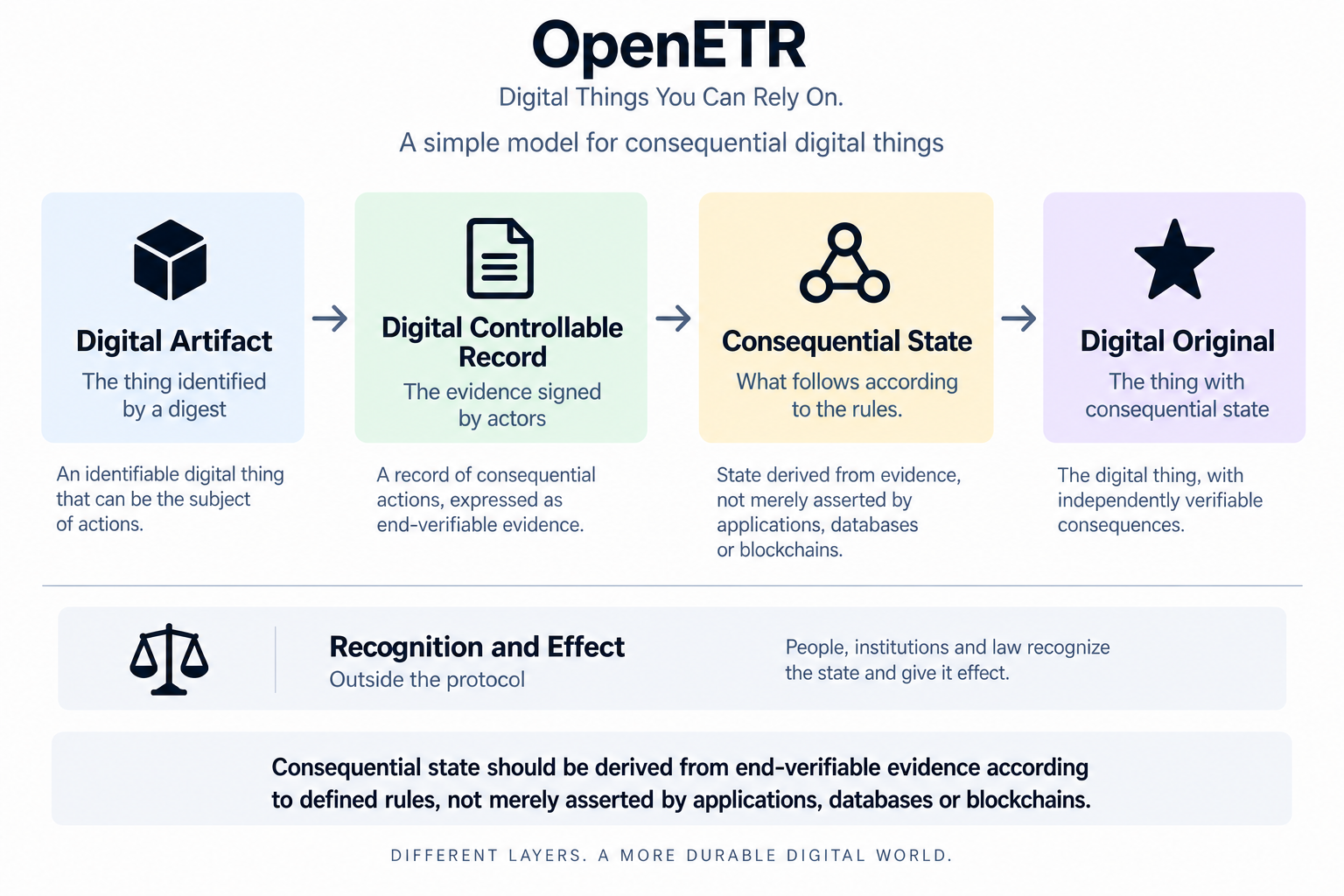 OpenETR model showing Digital Artifact, Digital Controllable Record, Consequential State, Digital Original, Recognition and Effect